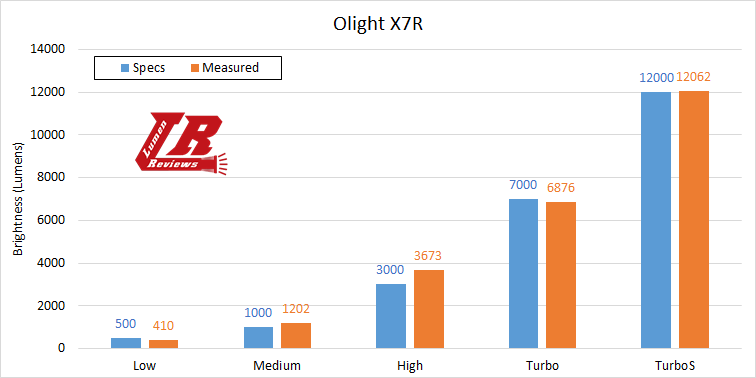 Olight_X7R_Output.png