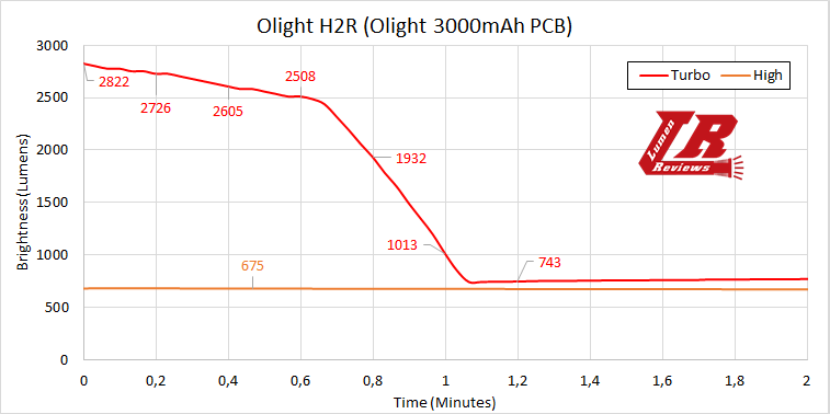 Olight_H2R_Runtime2.png