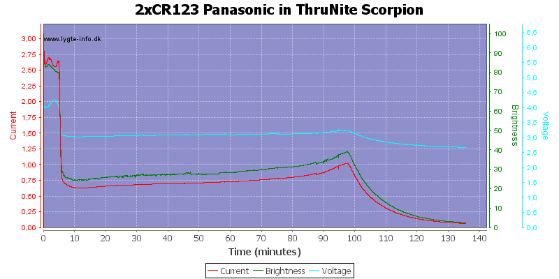 2xCR123%20Panasonic%20in%20ThruNite%20Scorpion.png
