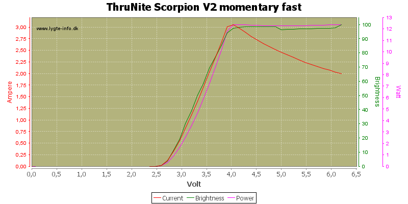 ThruNite%20Scorpion%20V2%20momentary%20fast.png