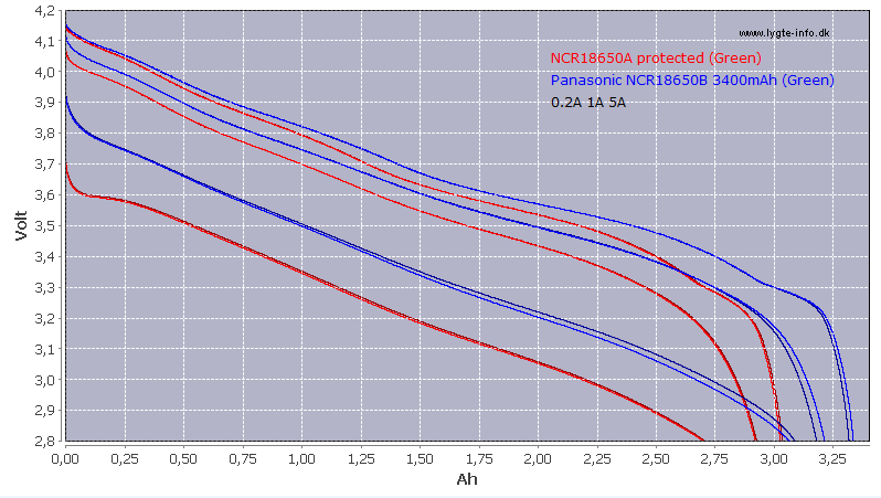 NCR18650A%20vs.%20NCR18650B.png